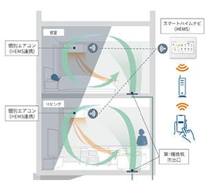 HEMS制御で空気環境コントロール