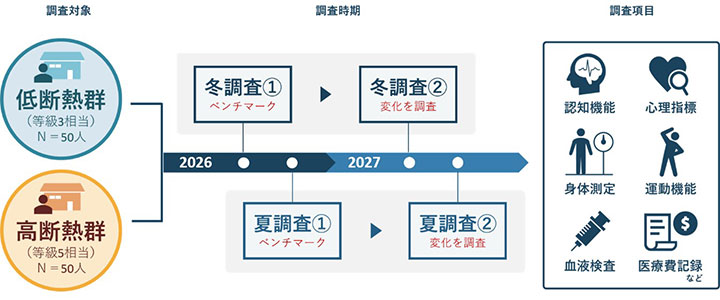 図１　前向きコーホート