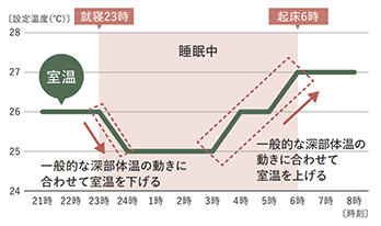一般的な深部体温の動きに合わせて室温を調整するイメージ
