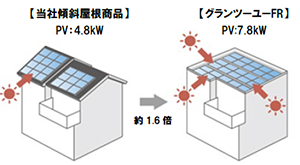 フラットルーフ採用でPV搭載容量拡大