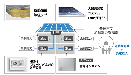 主な設備仕様