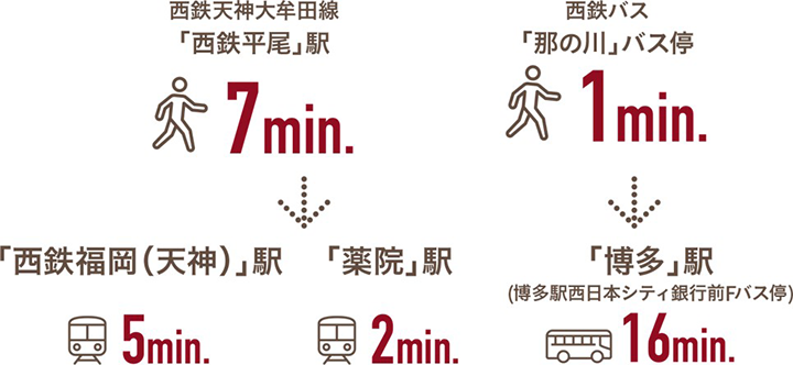 ▲各駅・バス停までの所要時間※3