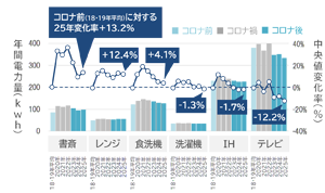 【グラフ①　回路別 年間消費電力量と変化率】