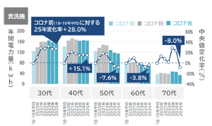 【グラフ②　世帯主年齢別 食洗機電力量と変化率】
