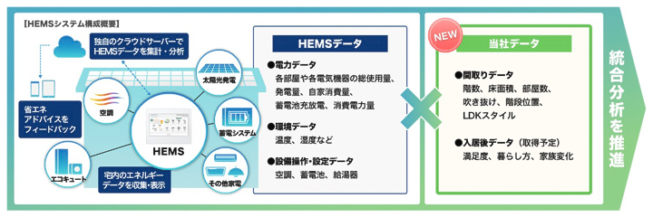 HEMSシステム構成概要