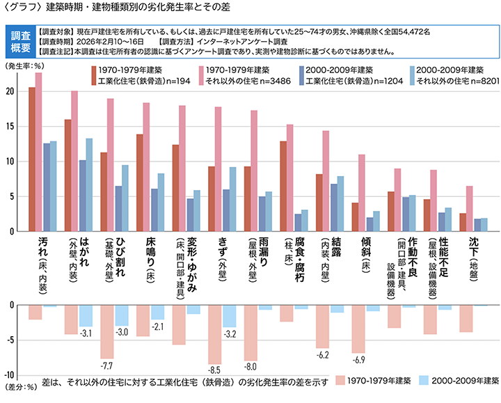 〈グラフ〉建築時期・建物種類別の劣化発生率とその差