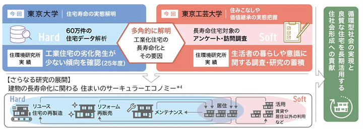 東大・東京工芸大と連携し、約60万件の住宅データから長寿命化の実態と要因解明へ
