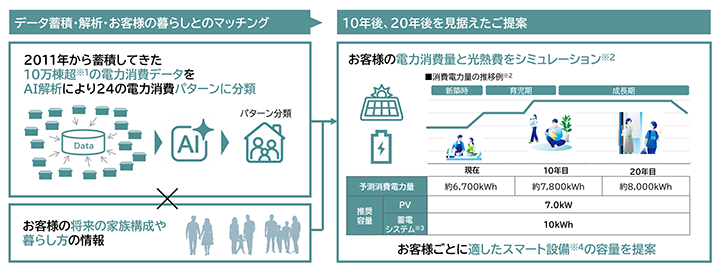 『スマートコンサルティング』の全体像