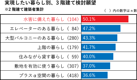 水害に備えた暮らしとして、3階建てを希望する世帯は50.1%
