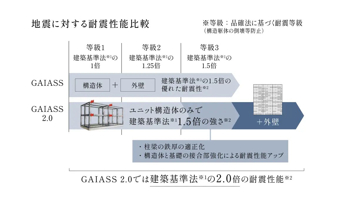 GAIASSとGAIASS2.0の地震に対する耐震性能比較