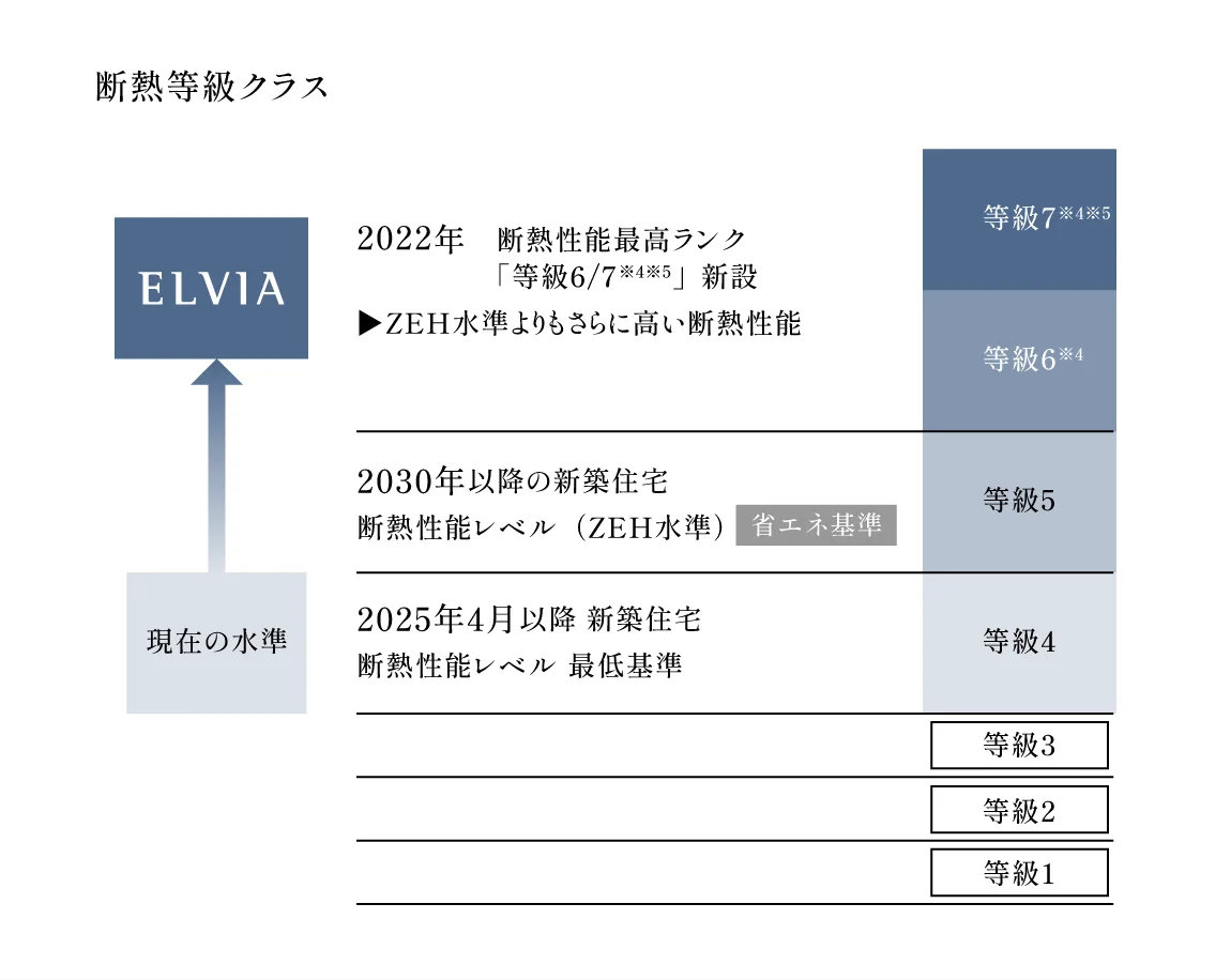 断熱等性能等級とELVIAの等級位置づけ