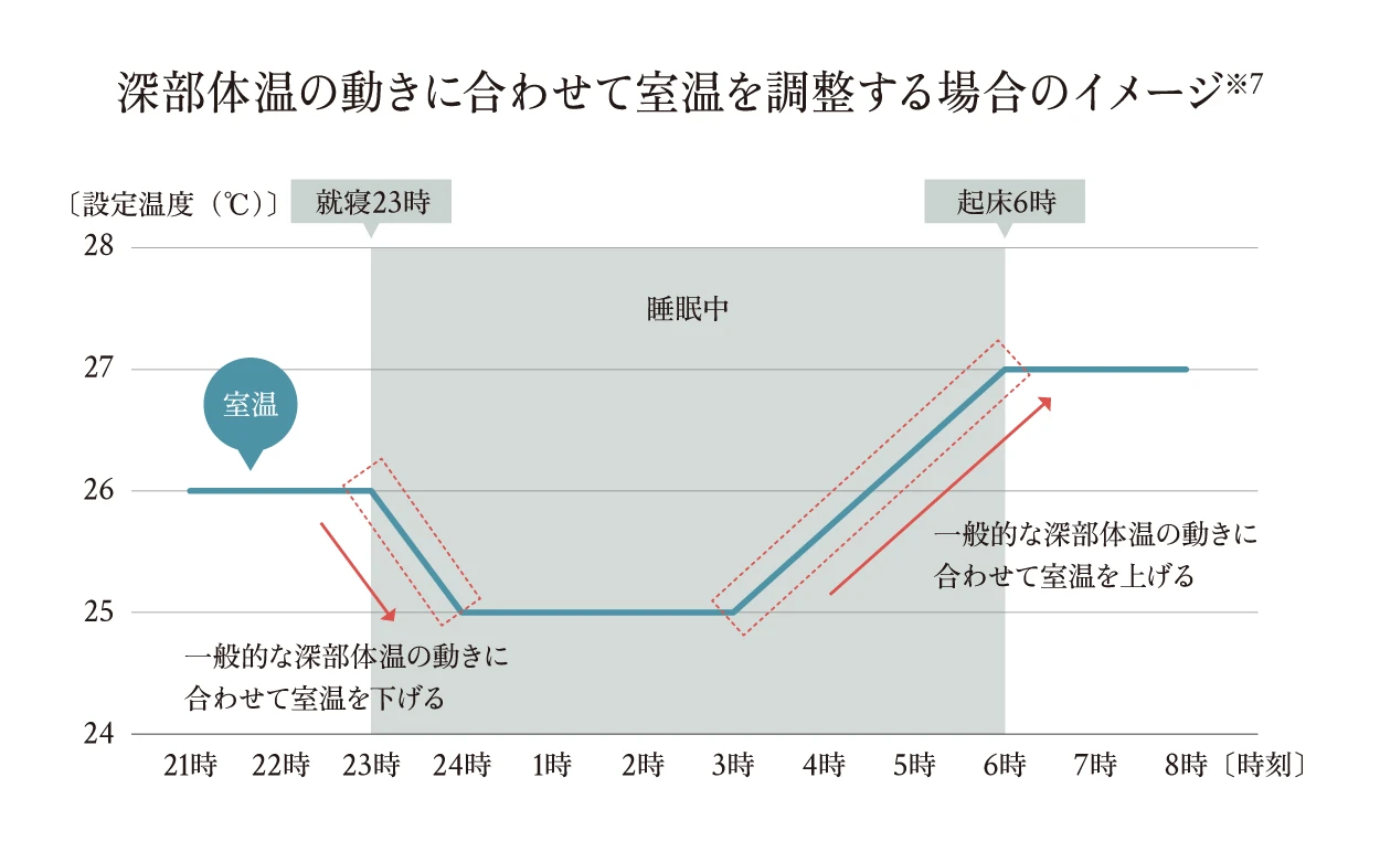 深部体温の動きに合わせた室温調整のイメージ