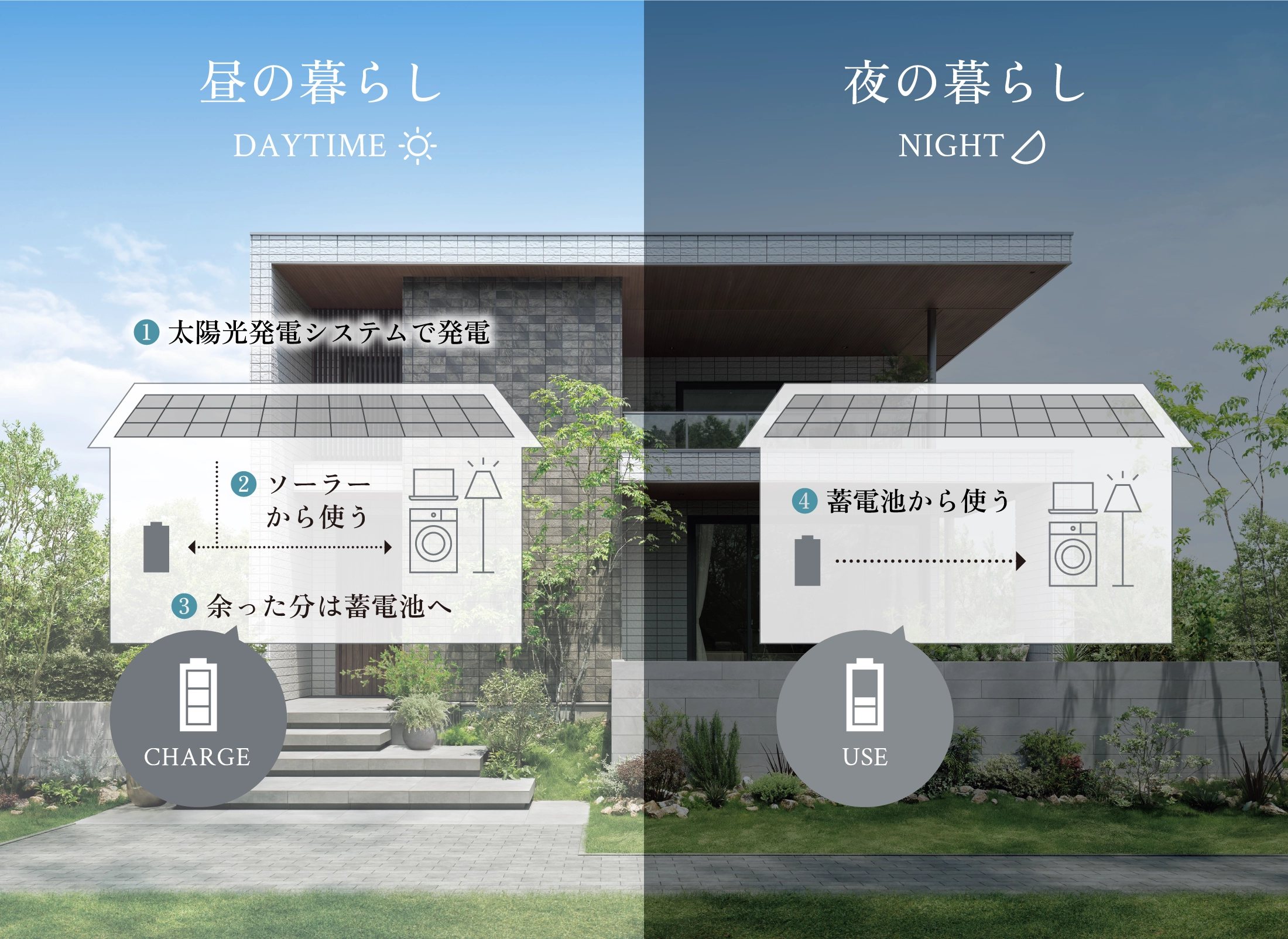 昼に太陽光で発電して使用し、余った電力は蓄電池に充電。夜は蓄電池から電力を使用。