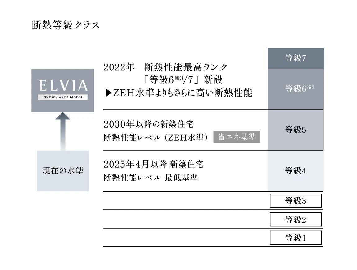 断熱等性能等級とELVIAの等級位置づけ