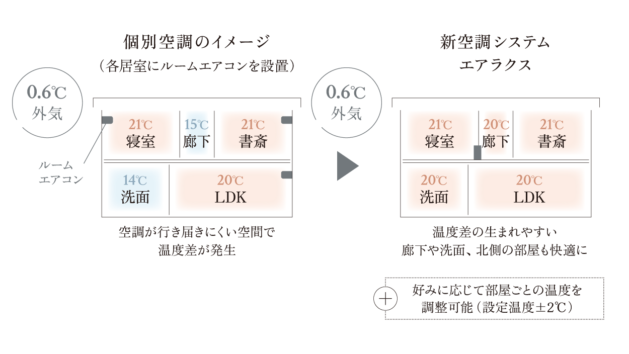 個別空調とエアラクスにおける各部屋の温度比較