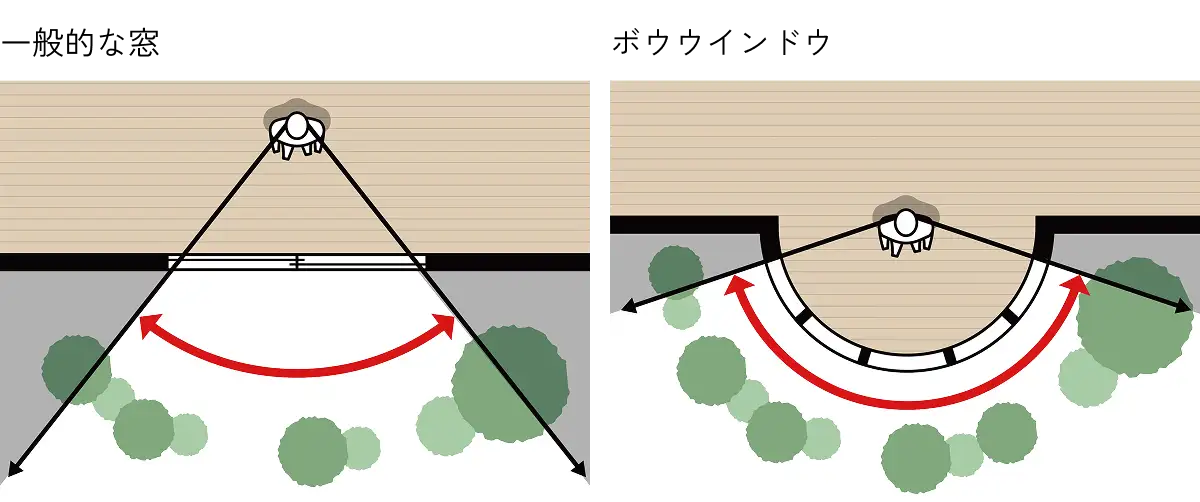 視線の広がりが狭い一般的な窓と、広いボウウインドウの比較がわかる図