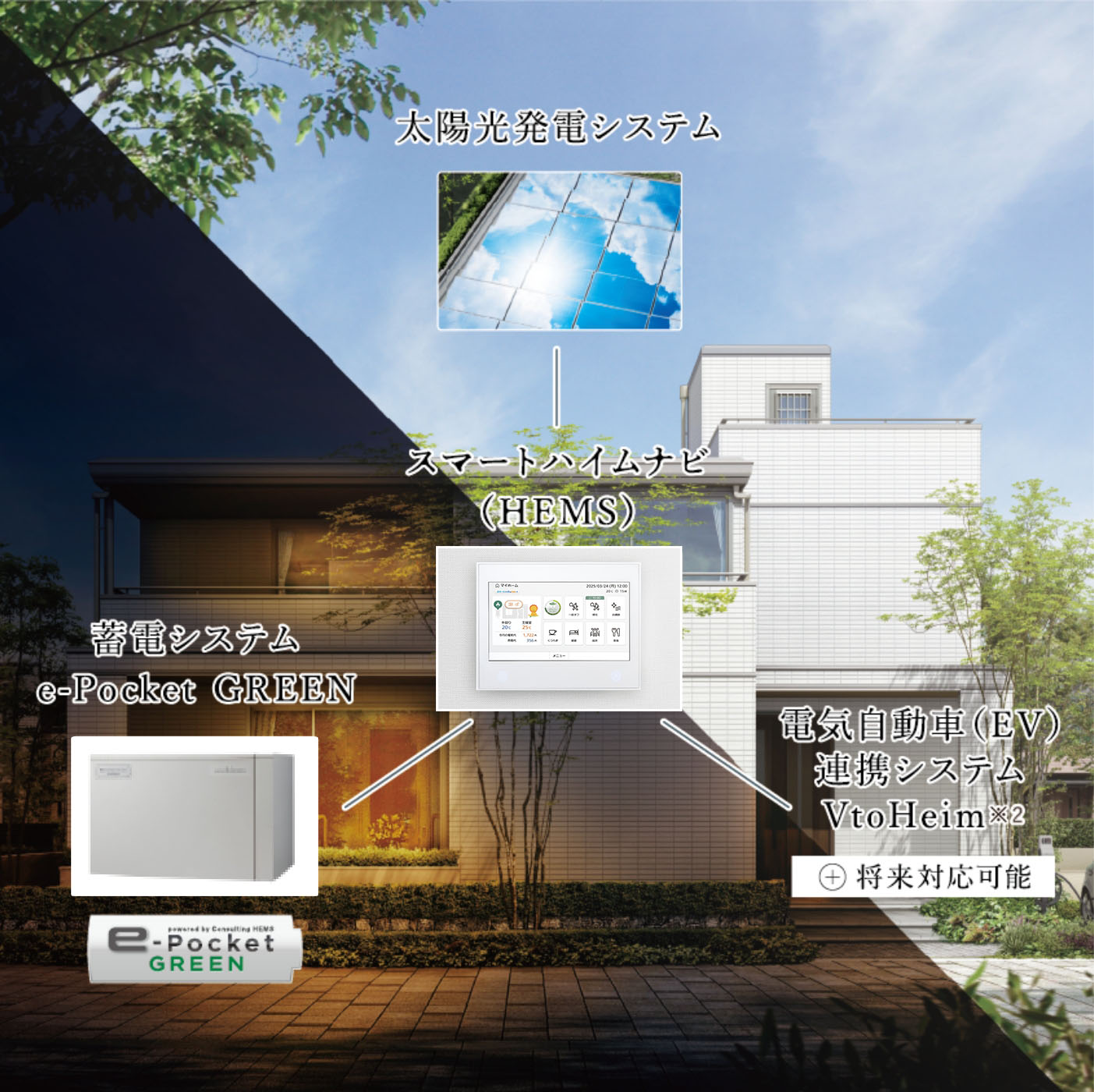 太陽光発電システムと蓄電システムe-Pocket GREEN、電気自動車連携システムVtoHeimの3つの設備が、スマートハイムナビ（HEMS）につながり、連携する図
