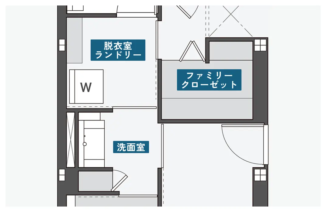 脱衣室の隣にファミリークローゼットがある間取り