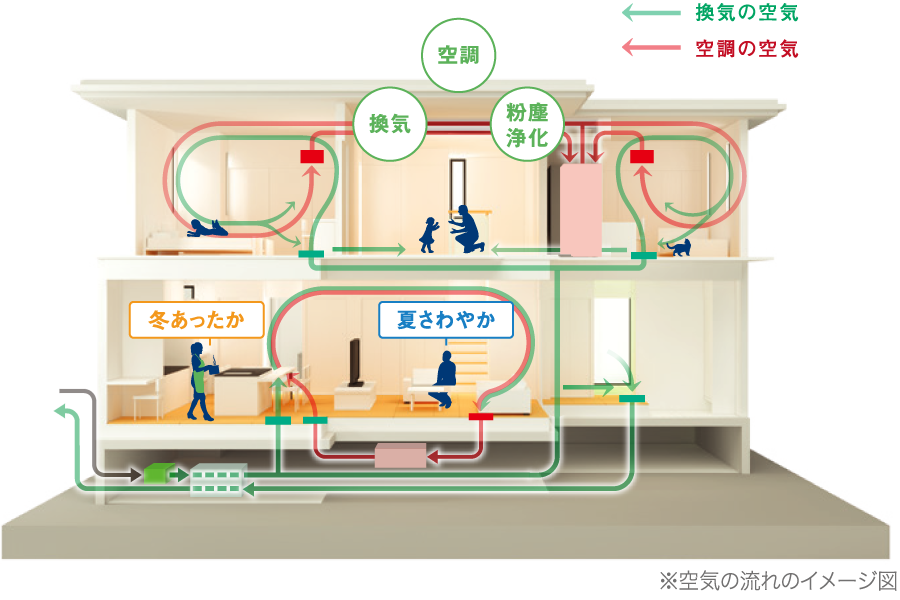 換気・空調の気流で家じゅうムラなく空気循環