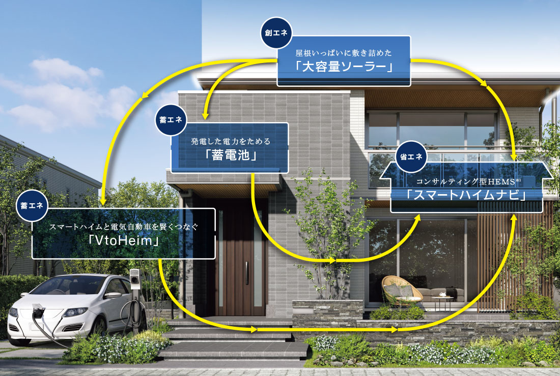 創エネ　屋根いっぱいに敷き詰めた大容量ソーラー　省エネ　コンサルティング型ヘムズスマートハイムナビ　省エネ　スマートハイムと電気自動車を賢くつなぐブイトゥーハイム