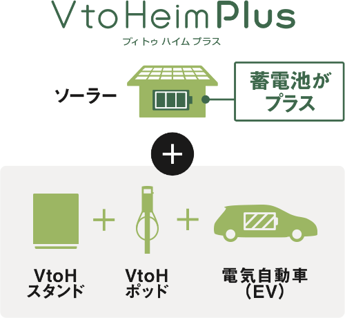 ブイトゥーハイムプラス ソーラープラス蓄電池プラスブイトゥーハイムスタンドプラスブイトゥーハイムポッドプラス電気自動車