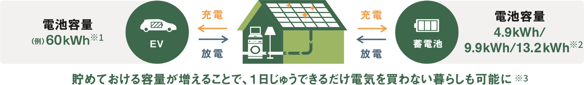 電池容量60キロワットアワーの電気自動車と電池容量4.9、9.9、13.2キロワットアワーの蓄電池と相互に充電、放電ができます。貯めておける容量が増えることで、1日じゅうできるだけ電気を買わない暮らしも可能に