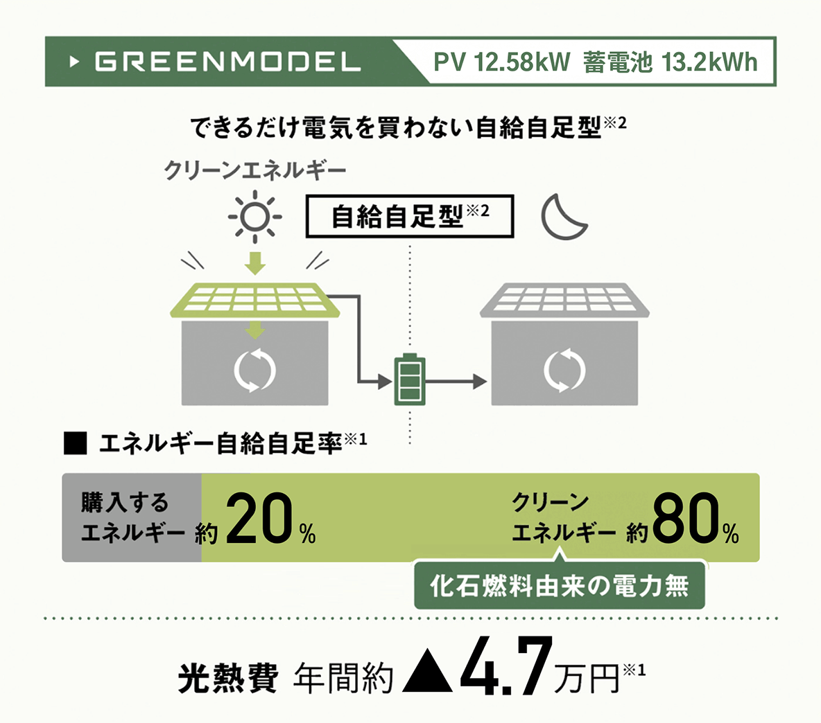 太陽光発電のクリーンエネルギーを中心に使うことで、使用エネルギーの約80%がクリーンエネルギーに。年間光熱費は約4.7万円になります※1