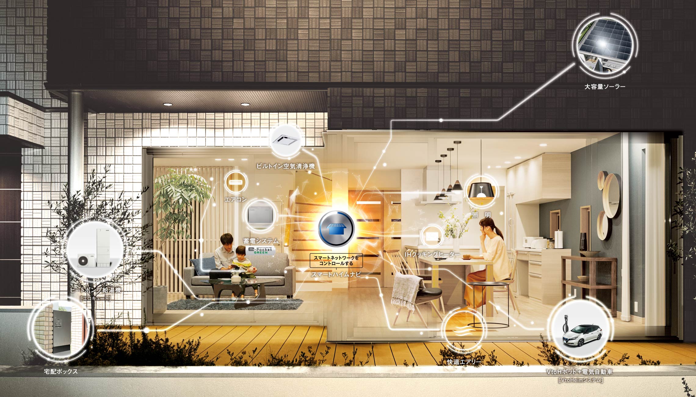 太陽光発電や蓄電システムなど家じゅうの機器とスマートハイムナビが連携して、操作やコントロールが可能