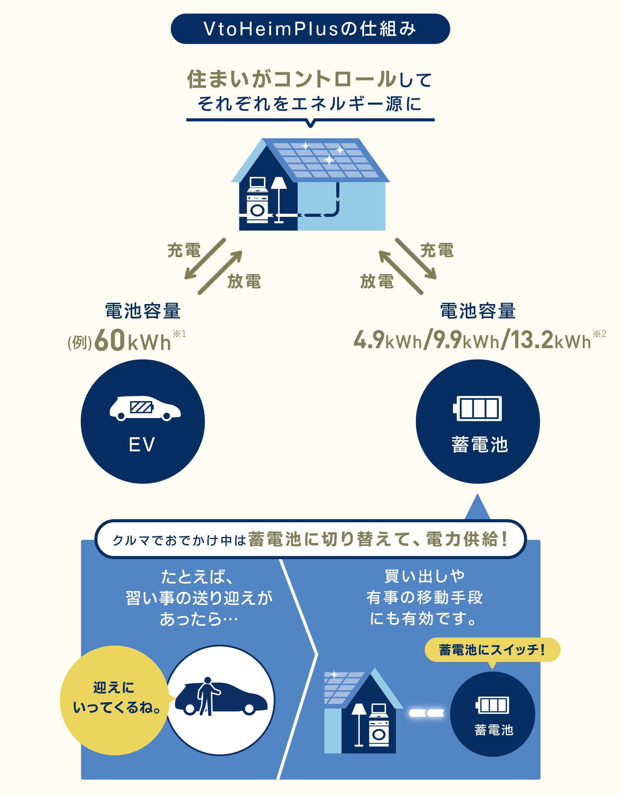 住まいがコントロールして電気自動車と蓄電池をそれぞれエネルギー源とするブイトゥハイムの仕組み