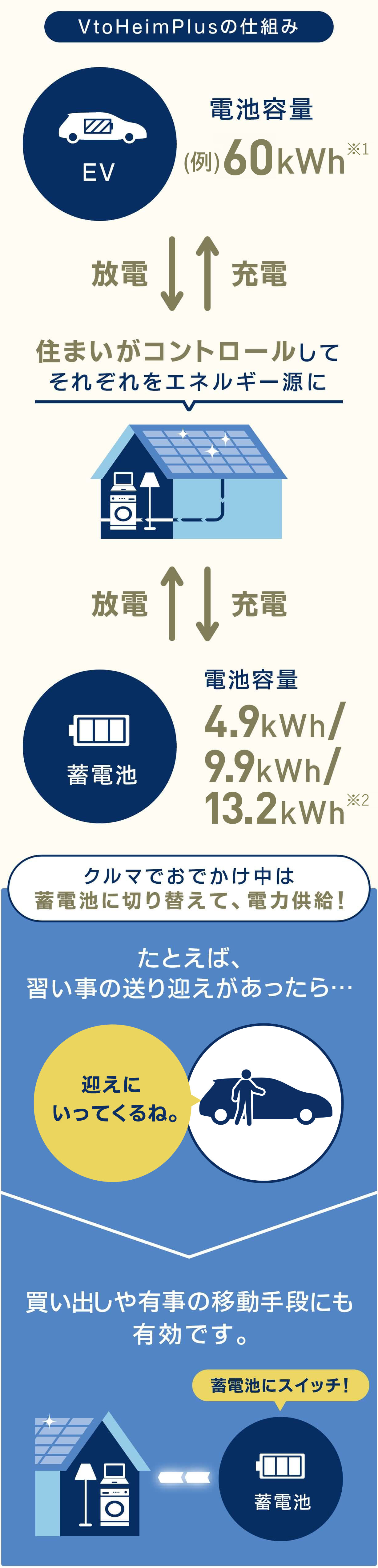 住まいがコントロールして電気自動車と蓄電池をそれぞれエネルギー源とするブイトゥハイムの仕組み
