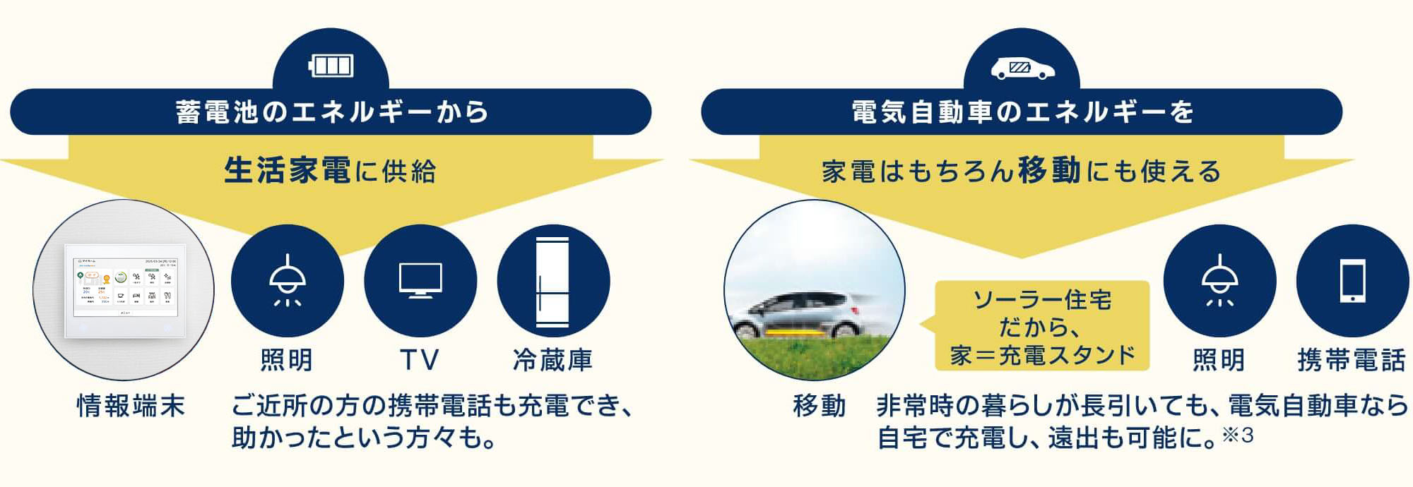 蓄電池のエネルギーから携帯電話や照明などの生活家電に供給したり、電気自動車のエネルギーを生活家電だけでなく、電気自動車での移動にも使用可能