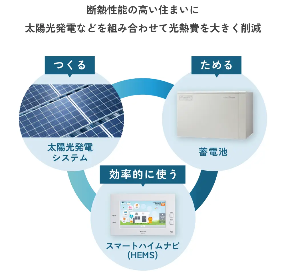 断熱性能の高い住まいに太陽光発電などを組み合わせて光熱費を大きく削減。