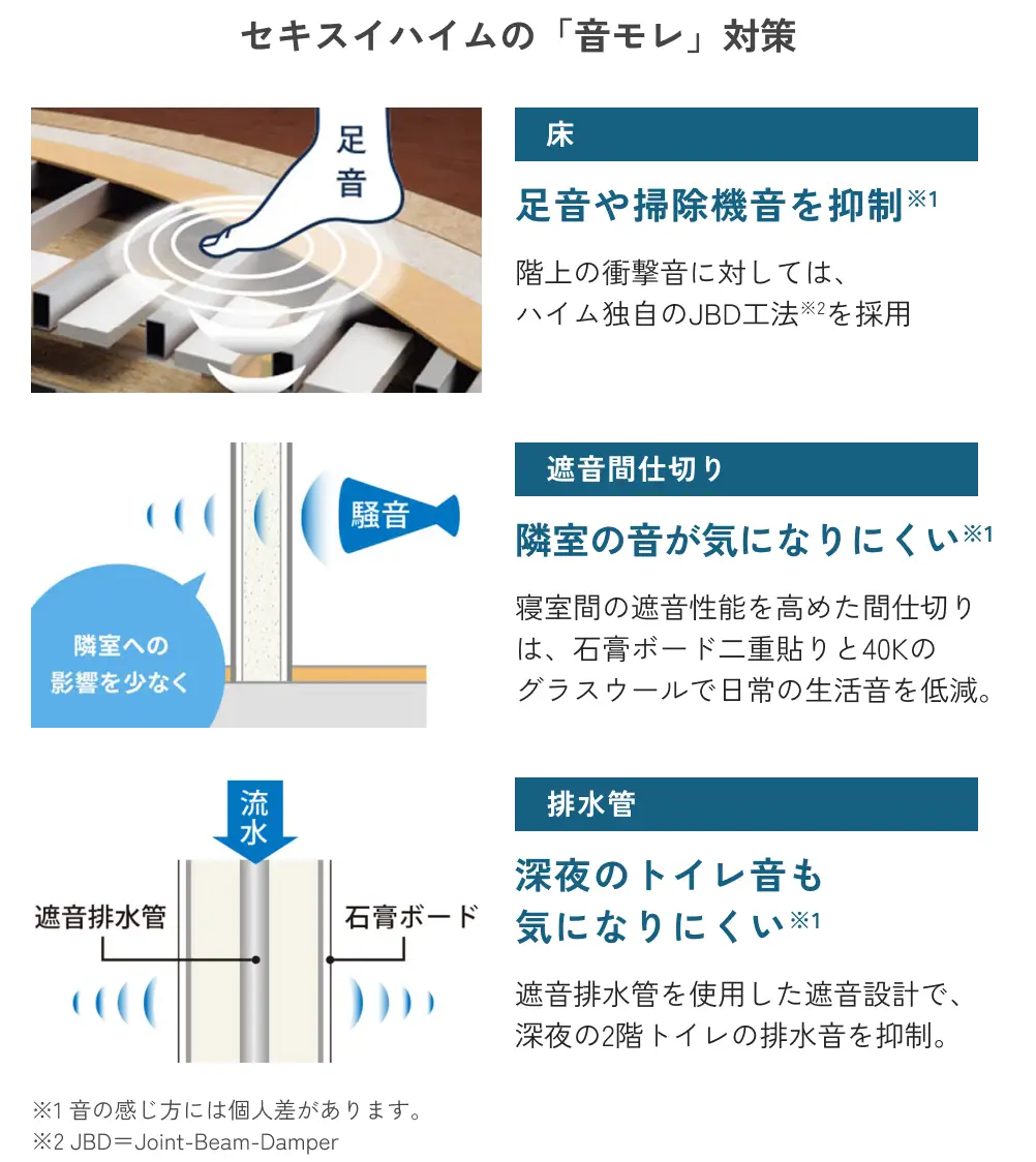 音モレ対策として、ハイム独自のJBD（ジョイント・ビーム・ダンパー）工法を採用した床で、足音や掃除機音を抑制。寝室間の間仕切りは、石膏ボード二重貼りと40Kのグラスウールで遮音性を高め、日常の生活音を低減。排水管には遮音設計を施し、深夜の排水音を抑制。※音の感じ方には個人差があります。