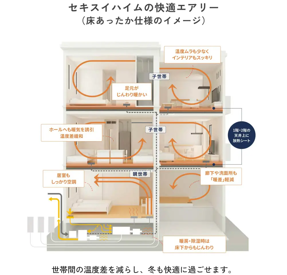 セキスイハイムの快適エアリー（床あったか仕様）のイメージ。世帯間の温度差を減らし、冬も快適に過ごせます。