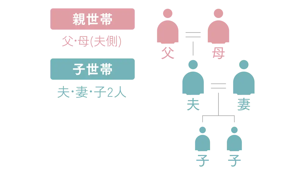 親世帯の夫妻（夫側）と、子世帯の夫妻と子2人の6人家族