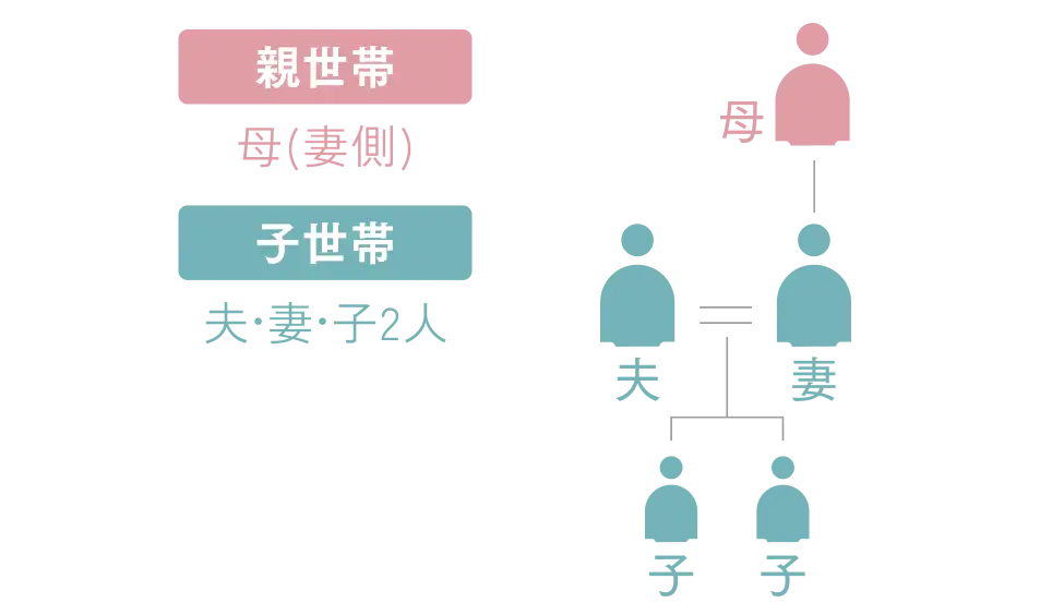 親世帯の母（妻側）と、子世帯の夫妻と子2人の5人家族