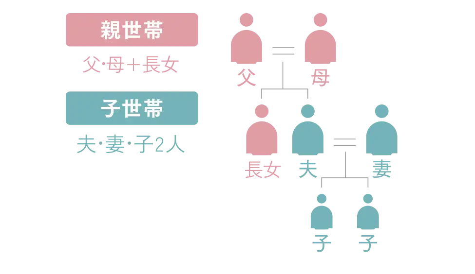 親世帯夫妻（夫側）、長女と、子世帯夫妻と子2人の7人家族