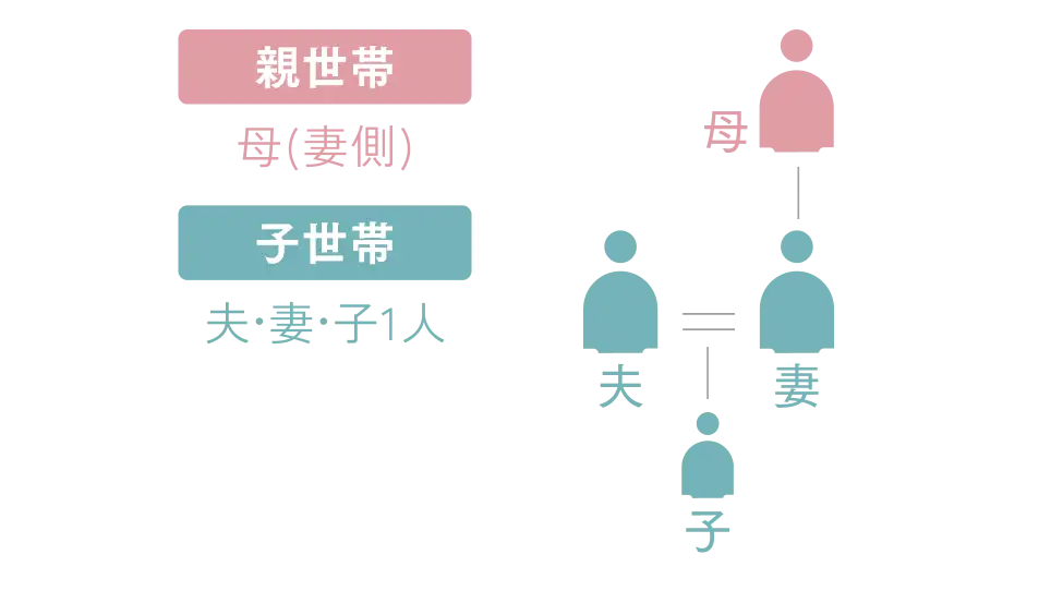 親世帯の母（妻側）と、子世帯の夫妻と子1人の4人家族