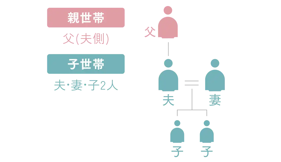 親世帯の父（夫側）と、子世帯の夫妻と子2人の5人家族